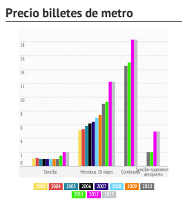 Aumento del precio billetes de metro año a año (Ver interactiva)